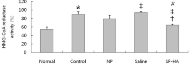 Fig.  7.  Effect  of  SF-HA  at  GB 34   on  serum  free  cholesterol  level  in  rats  with  hyperlipidemia