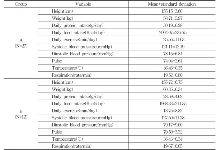 Table  4.  Demographic  Comparison  of  Group  A  and  B  by  Using  The  t-test  Procedure