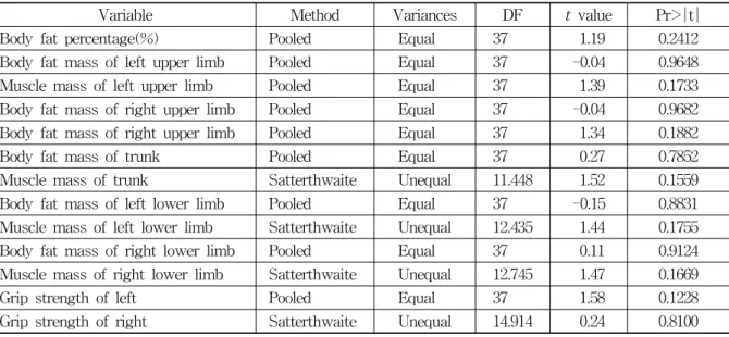 Table  5.  Distribution  of  Fat,  Muscle  and  Muscular  Strength  of  Group  A  and  B