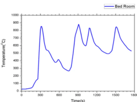 Figure 3: Temperature distribution in the bedroom  through the fire reproduction experiment  [5]