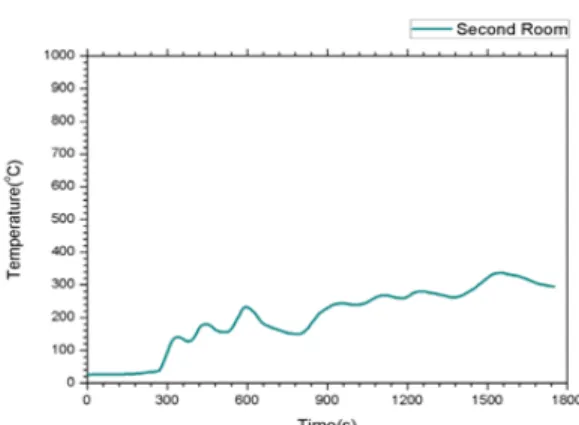 Figure  6: Temperature distribution in the Living  Room  by CFAST analysis 