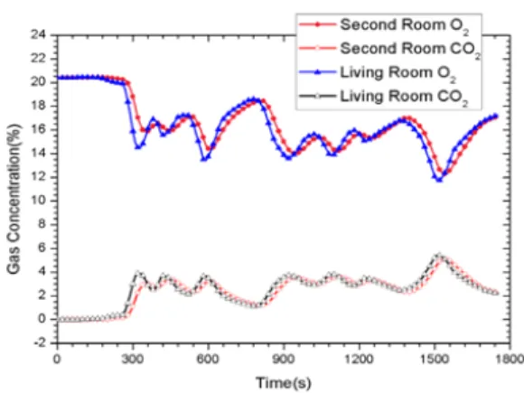 Figure 11: Gas concentration distribution in the room  by CFAST analysis 