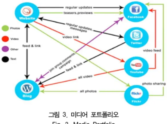 표  2.  소셜  미디어를  이용한  융합  서비스/상품  개발  프로세스 Table  2.  Convergence  Service/Product  Development  Process 