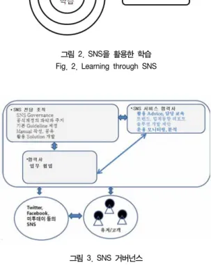 그림  3.  SNS  거버넌스 Fig.  3.  SNS  Governance