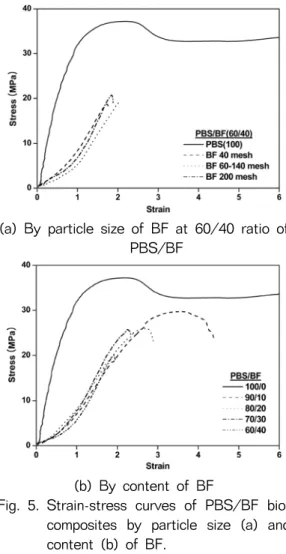 Fig. 4. Elongation at break of bio-composites  by content and particle size of BF.