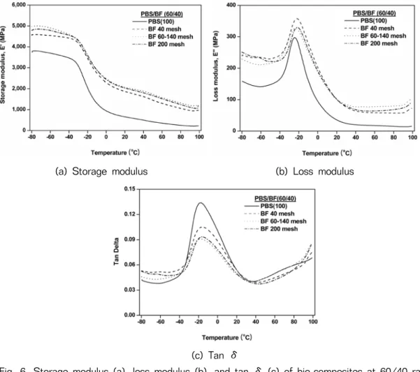 Fig. 6. Storage modulus (a), loss modulus (b), and tan δ (c) of bio-composites at 60/40 ratio  of PBS/BF by particle size of BF