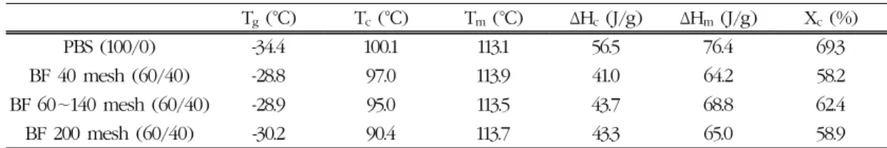 Table 3. Thermal properties of bio-composites at 100/0 and 60/40 ratios of PBS/BF through DSC T g  (°C) T c  (°C) T m  (°C) ΔH c  (J/g) ΔH m  (J/g) X c  (%) PBS (100/0) -34.4 100.1 113.1 56.5 76.4 69.3 BF 40 mesh (60/40) -28.8 97.0 113.9 41.0 64.2 58.2 BF 