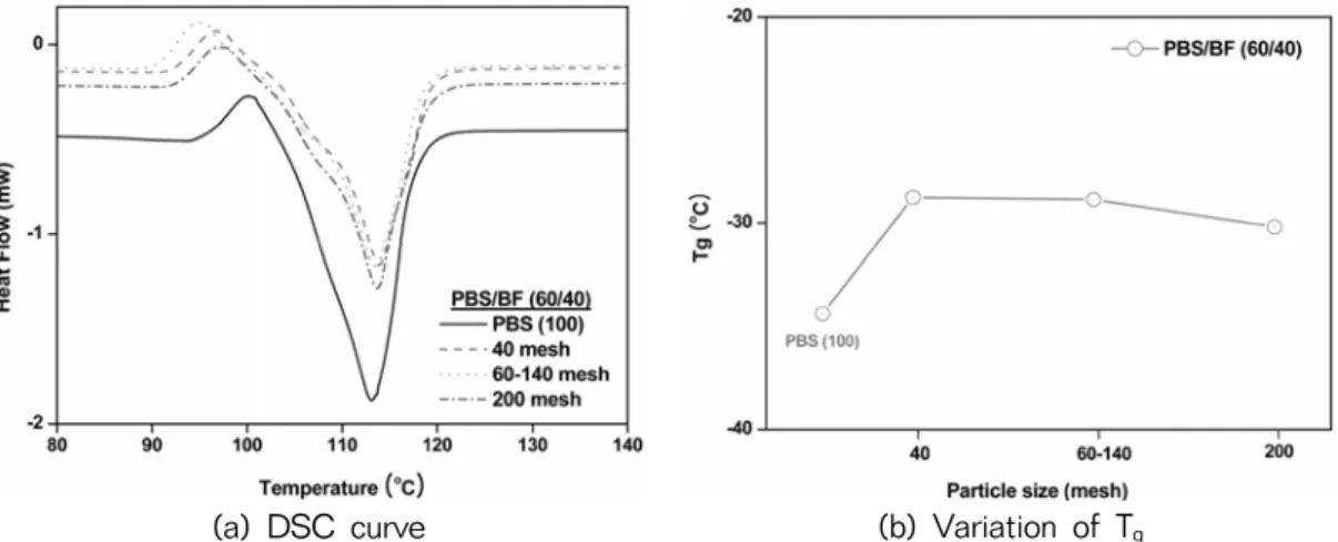 Fig. 7. DSC curves (a) and variation of T g  (b) of bio-composites at 60/40 ratio of PBS/BF by  particle size of BF