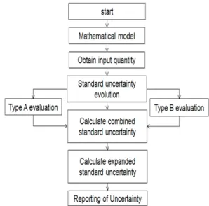 Figure 1: Flow chart for the uncertainty estimation
