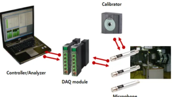 Figure 2: Equipment setup for the air-borne noise  measurement   4. 함내소음  측정  불확도  산출 4.1  함내소음의  불확도  요인  분석 함내소음에 영향을 미치는 인자는 매우 다양하 지만 오차에 미치는 영향을 고려하여 크게 두 가 지로 구분을 하면,  소음이 센서부까지 도달하기까 지 영향을 미치는 외부 인자와 센서부에서 사용자 의 수치적 분석 결과까지 영향을 미치는 내부 인 자로 구분될 수 있다