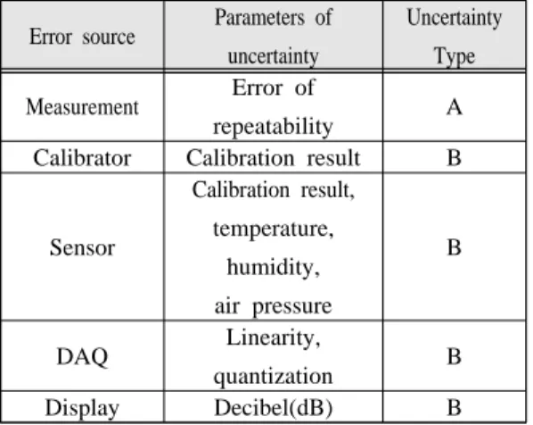 Table 1: Uncertainties in the measurement Error source Parameters of 