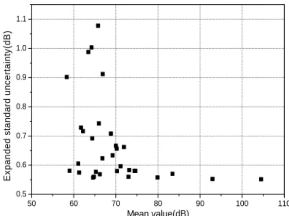 Figure 5: Uncertainty distributions of “C” class ship