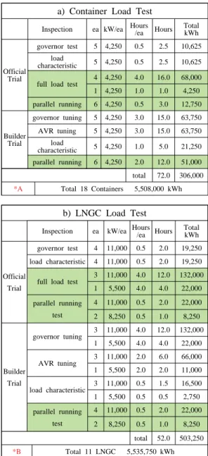 Figure 2: Generator Characteristic Test
