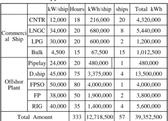 Table 3: Possible recovery load at S-Yard 