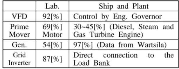 Table 10: Ratio Comparison between Lab. and Site Lab. Ship and Plant VFD  92[%] Control by Eng