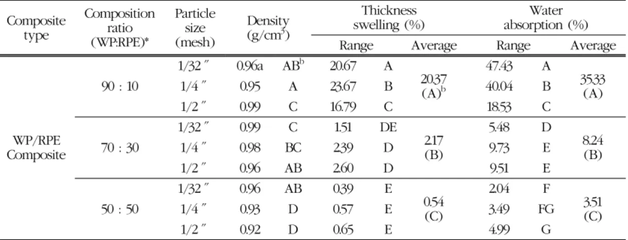 Table 1. Physical properties of composite panels made from wood particle and recycled poly- poly-ethylene Composite type Compositionratio (WP:RPE)* Particlesize(mesh) Density(g/cm3) Thickness swelling (%) Water absorption (%)