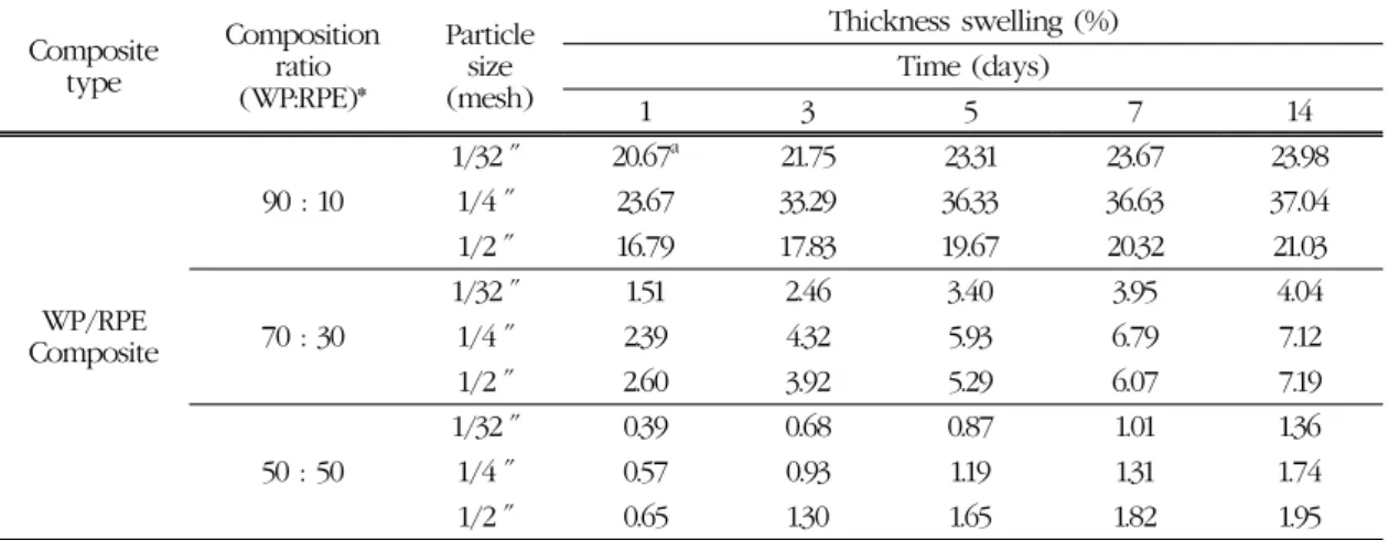 Table 2. Thickness swelling of the wood particle and recycled polyethylene composite panels by  water-soaking time  Composite type Compositionratio (WP:RPE)* Particle size(mesh) Thickness swelling (%)Time (days) 1 3 5 7 14 WP/RPE Composite 90 : 10 1/32 ″ 2