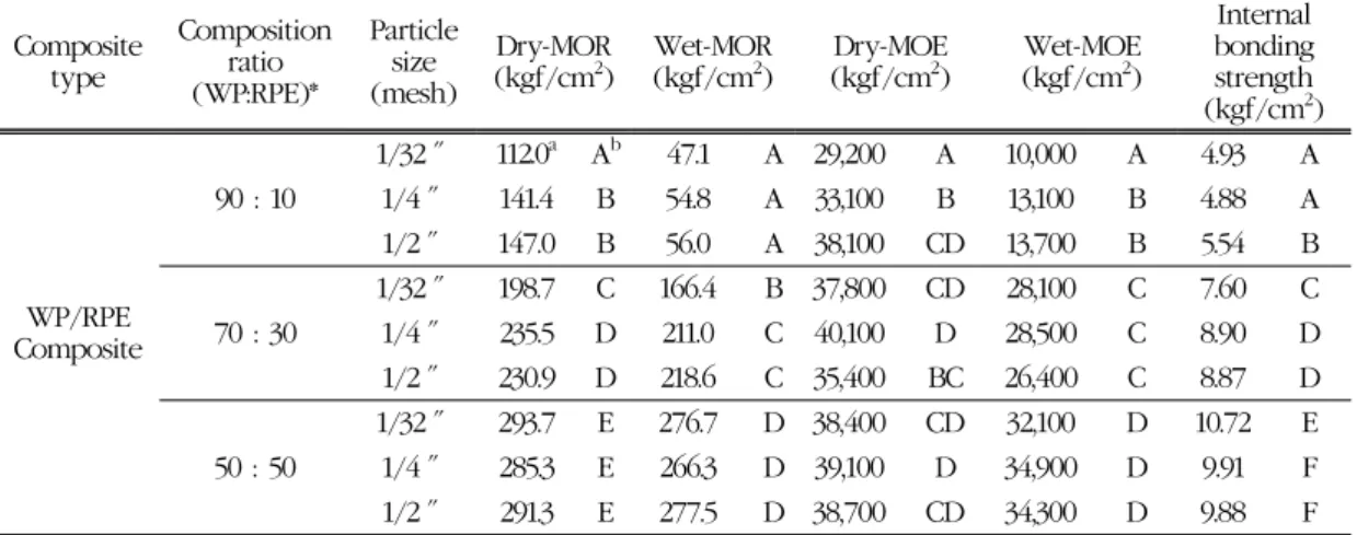 Table 3. Mechanical properties of composite panels made from wood particle and recycled poly- poly-ethylene  Composite type Compositionratio (WP:RPE)* Particle size(mesh) Dry-MOR(kgf/cm2 ) Wet-MOR(kgf/cm2) Dry-MOE(kgf/cm2 ) Wet-MOE(kgf/cm2) Internal bondin