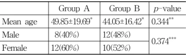 Table  1.  Distribution  of  Patients   