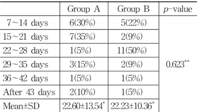 Table  3.  Distribution  of  Admission  Duration 