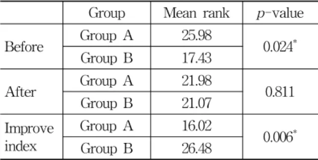 Table  6.  Comparison  of  Improvement  Index  bet-  ween  both  Group
