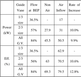 Table 2: Comparison of results of each test
