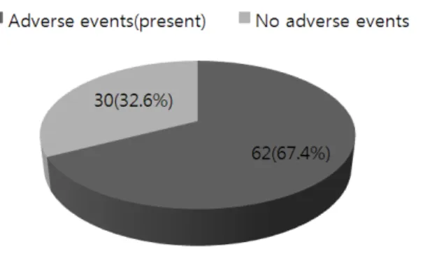 Fig.  5.  The  classification  of  included  papers 62  reported  the  occurrence  of  adverse  events  whereas 