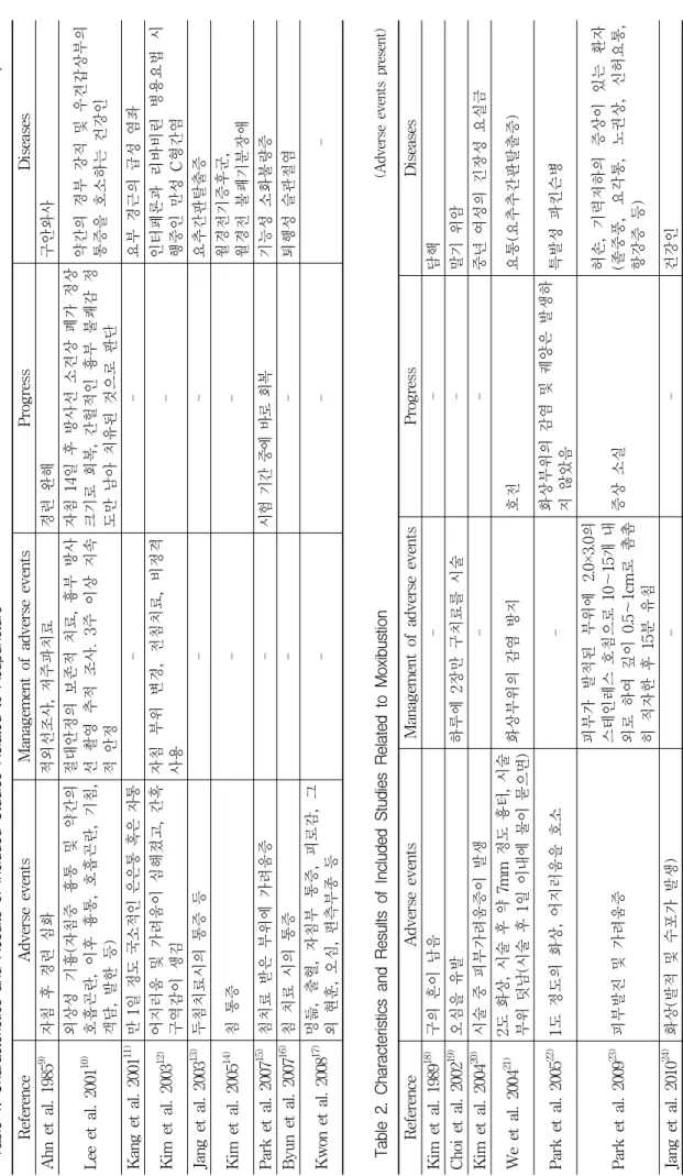 Table 1. Characteristics and Results of Included Studies Related to Acupuncture                                                       (Adverse events present) ReferenceAdverse eventsManagement of adverse eventsProgressDiseases Kim et al