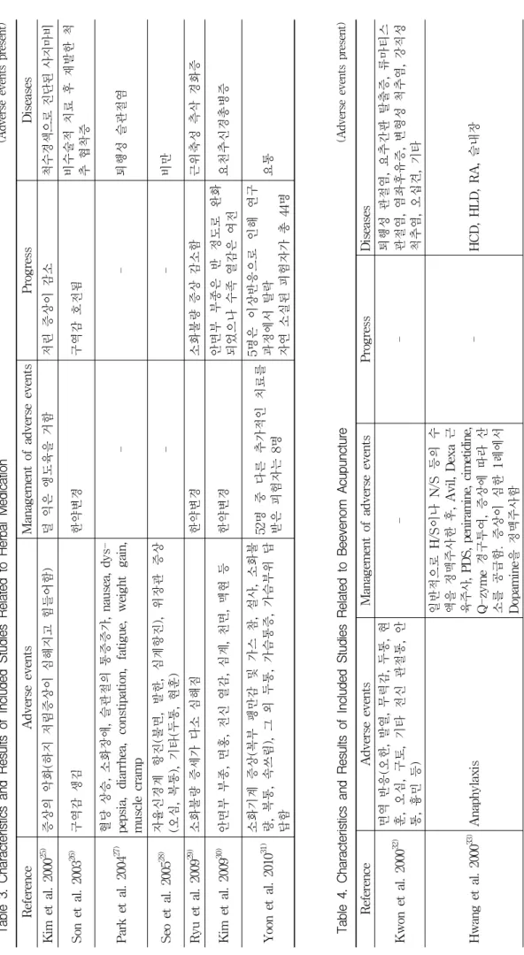 Table 3. Characteristics and Results of Included Studies Related to Herbal Medication                                                   (Adverse events present) ReferenceAdverse eventsManagement of adverse eventsProgressDiseases Kwon et al