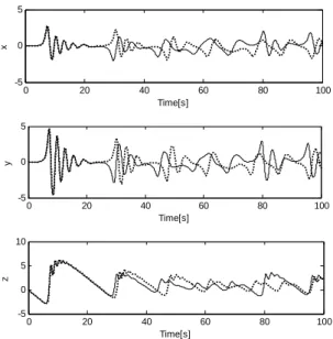 Figure 2: Responses of the Pehlivan system in  different initial conditions(solid line : initial conditions  are     T , dotted line : initial conditions  are   ×      T ) 2