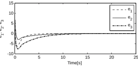 Figure 4: Dynamics of the synchronization errors  with the controller activated at t=0[s]