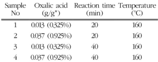 Table 1. Experimental design by oxalic acid  concentration and reaction time 