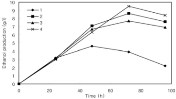 Table 4. Specific yield at maximum ethanol  production Sample  No. Ethanol  production (g/ ℓ ) Time at  maximum ethanol  production (h) Specific yield(g/ (ℓ*h)) 1 4.6 48 0.09 2 8.6 72 0.12 3 7.7 72 0.11 4 9.5 72 0.13