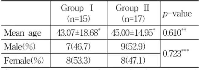 Table  1.  The  Distribution  of  Sex  and  Age