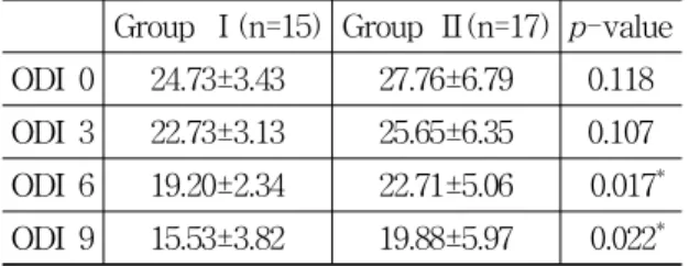 Table  4.  Improvement  Rate(by  VAS)  According  to  a  Period  of  Treatment  in  Group  Ⅰ,  Ⅱ