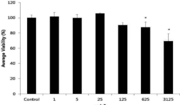 Fig.  1.  The  cytotoxic  effect  of  PRRHAE  on  RAW  264.7  macrophage  cells  by  MTT  assay