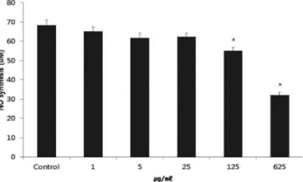 Fig.  3.  Effect  of  PRRHAE  on  RAW  264.7  macro-  phage  cells  by  NO  synthesis  assay
