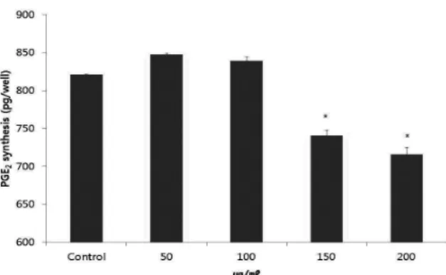 Fig.  5.  Effect  of  PRRHAE  on  RAW  264.7  macro-  phage  cells  by  PGE 2   synthesis  assay