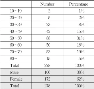 Table  2.  Distribution  of  Sex  and  Age