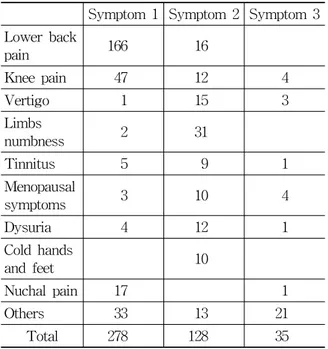 Table  4.  Distribution  of  the  Symptom