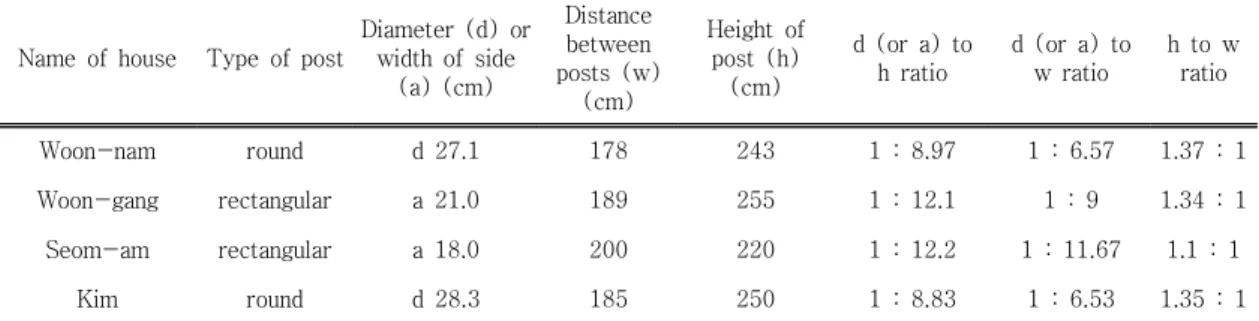 Fig. 2. Relationship between height and diam- diam-eter (or side width) by type of post.