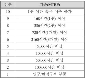 Table 5: Example for FMECA table composition