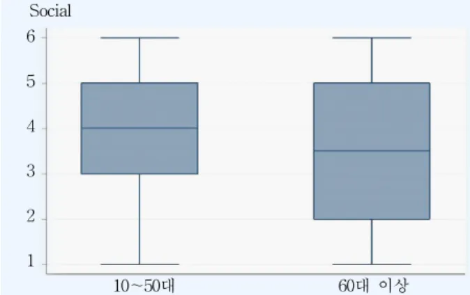 Fig.  1.  The  relationship  between  age  and  FDI-social  function    유의한  차이가  나타났다(p<0.05)