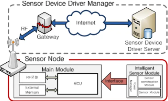 Figure 1: Plug and Play  system sructure