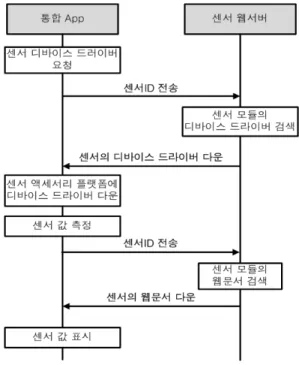 Figure 3: Procedure of detecting sensor accessory 