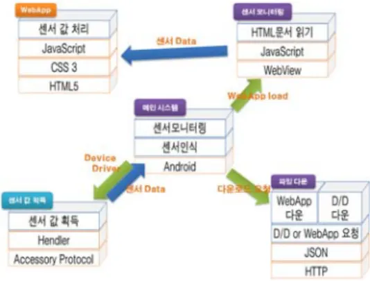 Figure 7: Integrated App service system