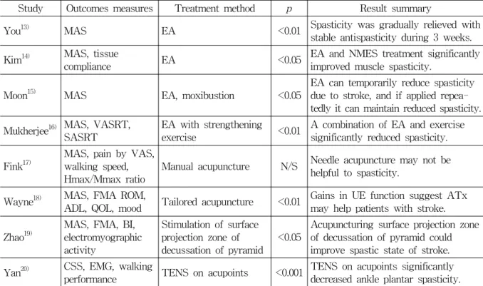 Table  4.  Characteristics  of  Clinical  Trials  on  Acupuncture  and  Relevant  Modality  on  the  Post-stroke  Muscle  Spasticity 