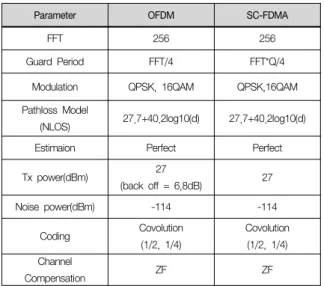 Fig.  6.  BER  in  MS  location  of  1000m  and  transfer  mode  between  RS  and  MS