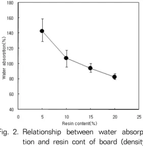 Fig. 1. Relationship between water absorp- absorp-tion and density of board (resin  con-tent 10%).