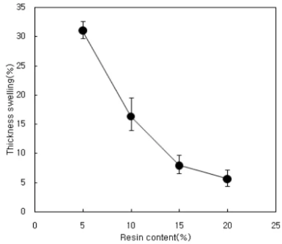 Fig. 3. Relationship between thickness swel- swel-ling and density of board (resin  con-tent 10%).